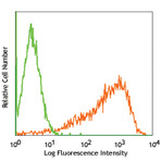 PE anti-human CD209 (DC-SIGN)