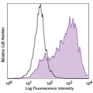 PE/Cy7 anti-human CD209 (DC-SIGN)