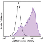 PE/Cy7 anti-human CD209 (DC-SIGN)