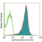 Alexa Fluor(R) 647 anti-human CD1c