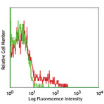 PerCP anti-human CD1c