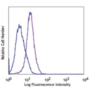 FITC anti-human CD1c