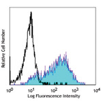 PE anti-human CD276 (B7-H3)