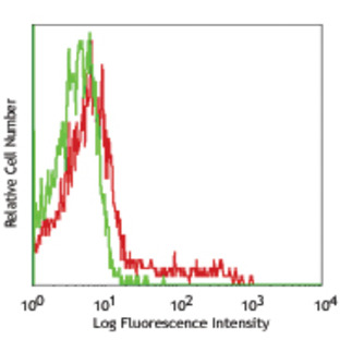 Alexa Fluor(R) 647 anti-human CD335 (NKp46)