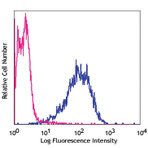 PerCP/Cy5.5 anti-human CD338 (ABCG2)