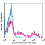 PE anti-human CD35