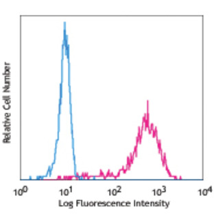 PE anti-human CD68