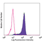 Alexa Fluor(R) 488 anti-human CD68