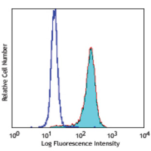 PerCP/Cy5.5 anti-human CD68