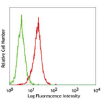 Alexa Fluor(R) 488 anti-human CD202b (Tie2/Tek)