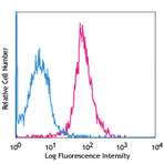 Alexa Fluor(R) 647 anti-human CD202b (Tie2/Tek)