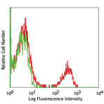 PE anti-human CD40