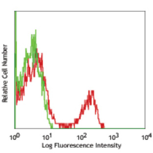 Alexa Fluor(R) 647 Anti-human CD40