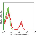 Alexa Fluor(R) 647 Anti-human CD40