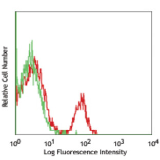 PerCP/Cy5.5 anti-human CD40