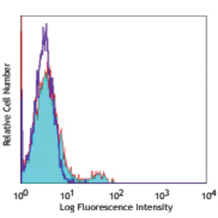 Alexa Fluor(R) 488 anti-human CD40