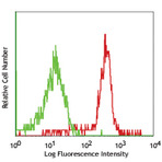 Alexa Fluor(R) 647 anti-human CD191 (CCR1)