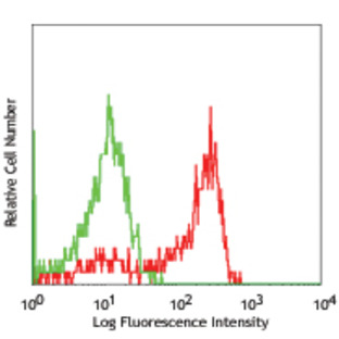 PerCP/Cy5.5 anti-human CD192 (CCR2)