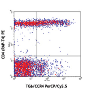 PerCP/Cy5.5 anti-human CD194 (CCR4)