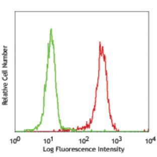 PE anti-human CD87