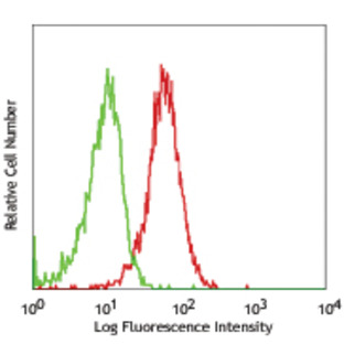 PerCP/Cy5.5 anti-human CD11c