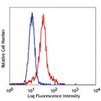 Pacific Blue(TM) anti-human CD11c