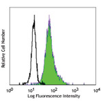 FITC anti-human CD11c