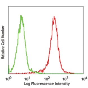 PE anti-human CD112 (Nectin-2)