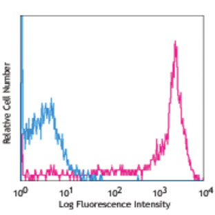 Alexa Fluor(R) 647 anti-human CD52