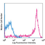 Alexa Fluor(R) 647 anti-human CD52