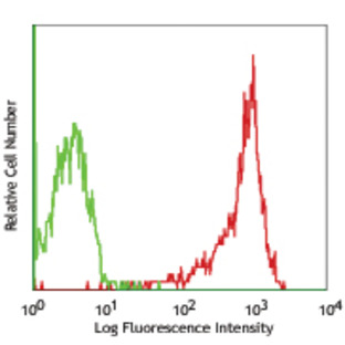 FITC anti-human CD44