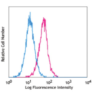 PerCP/Cy5.5 anti-human CD309 (VEGFR2, Flk-1)