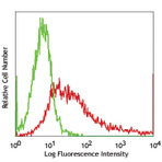 Alexa Fluor(R) 647 anti-human STRO-1