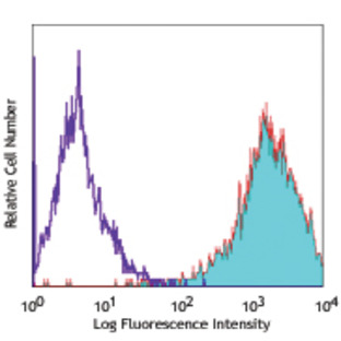 PE anti-human CD307e (FcRL5)