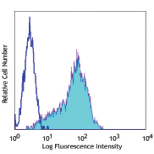 PE anti-human CD111 (Nectin-1)