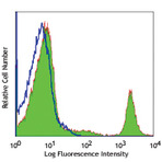 Alexa Fluor(R) 647 anti-human CD20 (cytoplasmic)