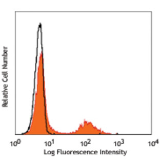 PE anti-human CD20 (cytoplasmic)