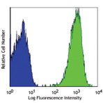 Alexa Fluor(R) 647 anti-human CD146 (MUC18, Mel-CAM)