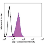 Alexa Fluor(R) 488 anti-human CD146 (MUC18, Mel-CAM)