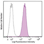 PerCP/Cy5.5 anti-human CD146 (MUC18, Mel-CAM)