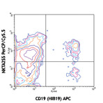 PerCP/Cy5.5 anti-human CD305 (LAIR1)