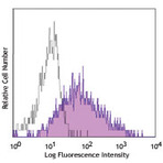 APC anti-human CD141 (Thrombomodulin)