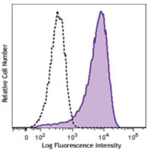 APC anti-human CD143 (Angiotensin-converting enzyme)