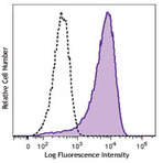 APC anti-human CD143 (Angiotensin-converting enzyme)