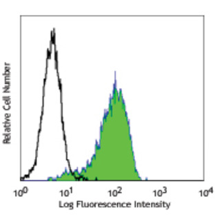 FITC anti-human CD138 (Syndecan-1)