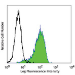 FITC anti-human CD138 (Syndecan-1)