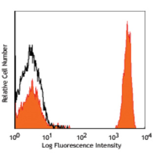 PE anti-human CD4