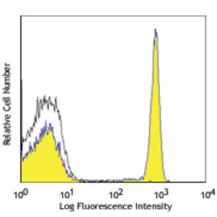 PerCP/Cy5.5 anti-human CD4