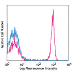 PE/Cy7 anti-human CD4