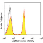 Alexa Fluor(R) 488 anti-human CD4